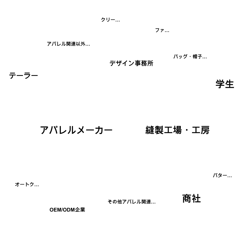 お客様業態のグラフ